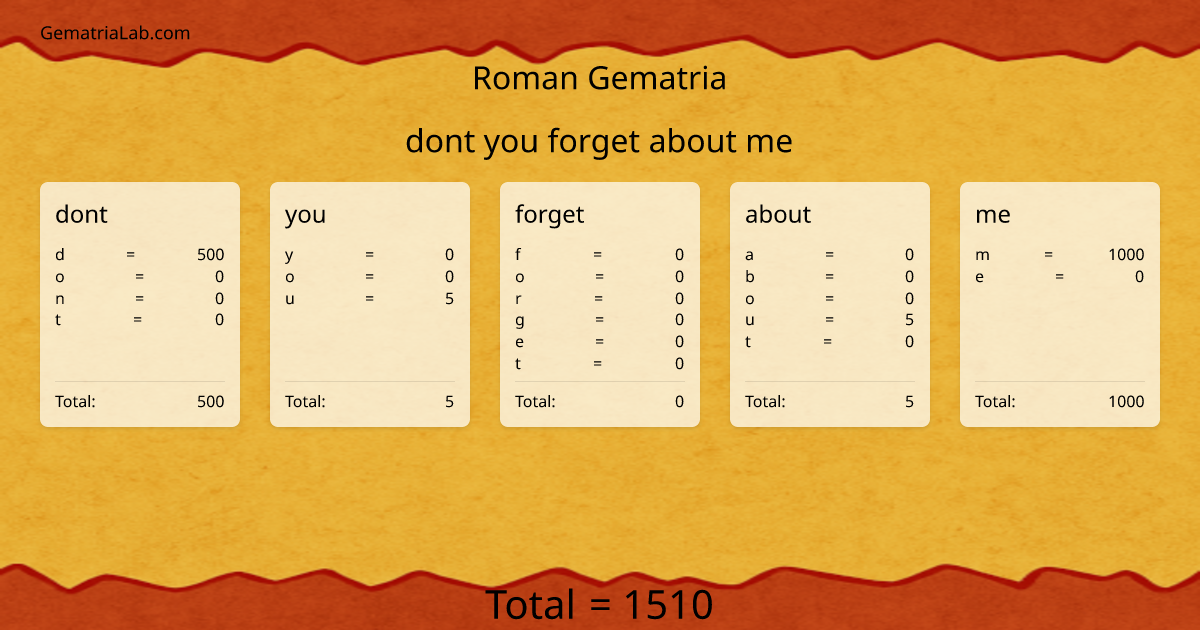 dont you forget about me in roman Gematria